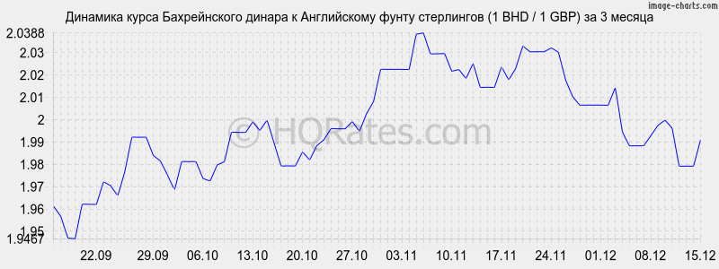 �������� ����� ������������ ������ � ����� ���������� (1 BHD / 1 GBP) �� 3 ������