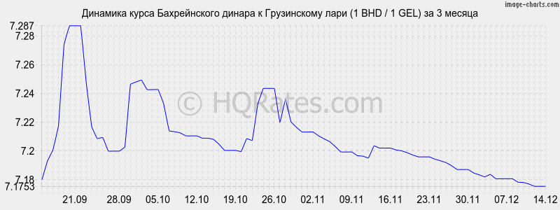�������� ����� ������������ ������ � ���� (1 BHD / 1 GEL) �� 3 ������