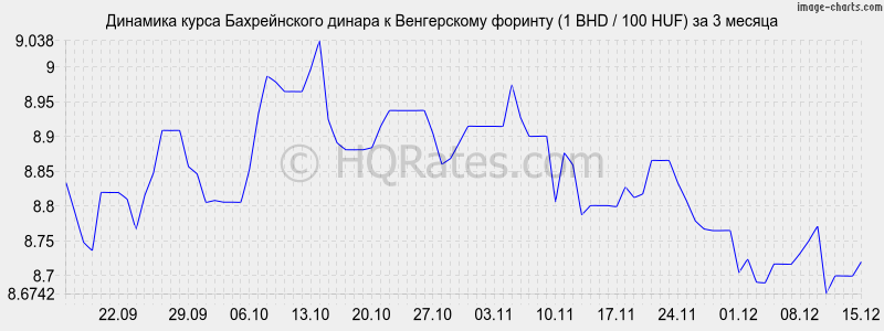 �������� ����� ������������ ������ � ������� (1 BHD / 100 HUF) �� 3 ������