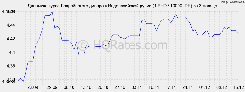 �������� ����� ������������ ������ � ������������� ����� (1 BHD / 10000 IDR) �� 3 ������