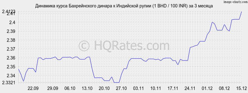 �������� ����� ������������ ������ � ����� (1 BHD / 100 INR) �� 3 ������