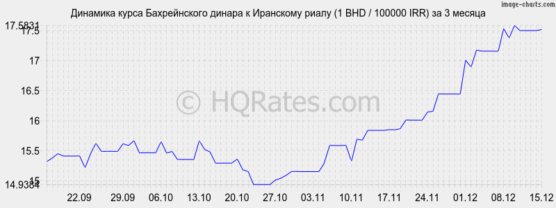 �������� ����� ������������ ������ � ��������� ����� (1 BHD / 100000 IRR) �� 3 ������