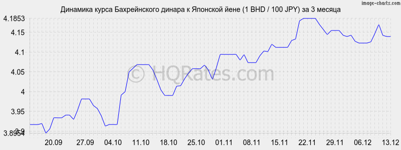 �������� ����� ������������ ������ � ���� (1 BHD / 100 JPY) �� 3 ������