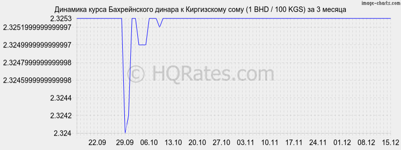 �������� ����� ������������ ������ � ���� (1 BHD / 100 KGS) �� 3 ������