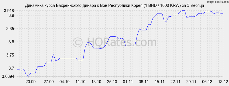 �������� ����� ������������ ������ � ���� (1 BHD / 1000 KRW) �� 3 ������