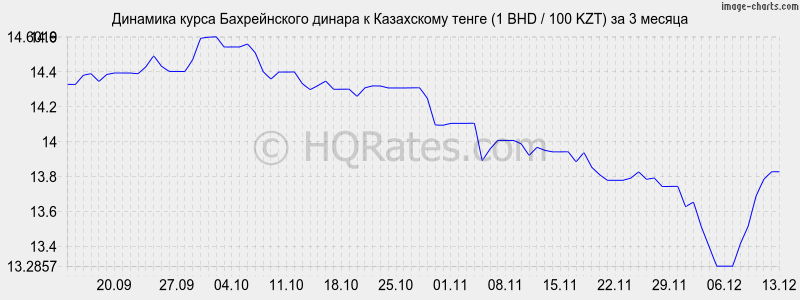       (1 BHD / 100 KZT)  3 