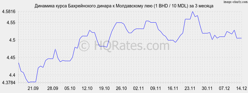 �������� ����� ������������ ������ � ����������� ��� (1 BHD / 10 MDL) �� 3 ������