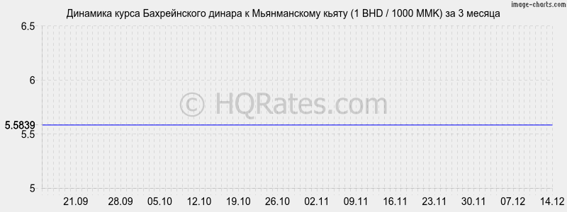 �������� ����� ������������ ������ � ������������ ����� (1 BHD / 1000 MMK) �� 3 ������