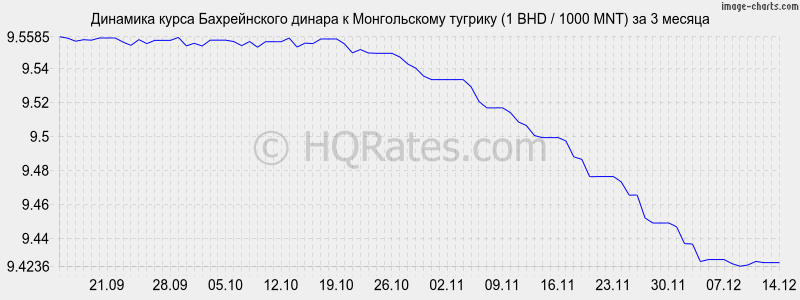 �������� ����� ������������ ������ � ������������ ������� (1 BHD / 1000 MNT) �� 3 ������