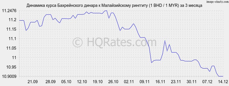 �������� ����� ������������ ������ � �������� (1 BHD / 1 MYR) �� 3 ������