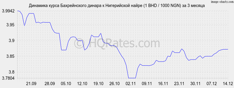 �������� ����� ������������ ������ � ����������� ����� (1 BHD / 1000 NGN) �� 3 ������