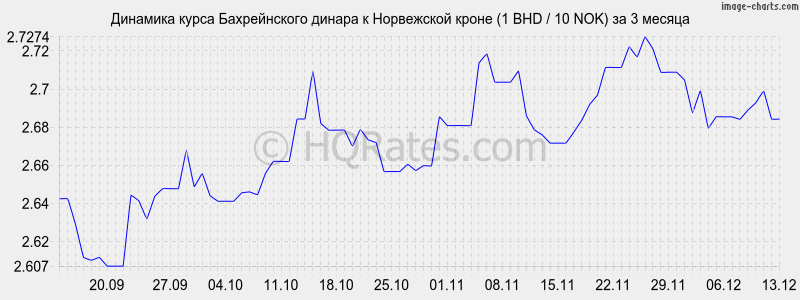        (1 BHD / 10 NOK)  3 