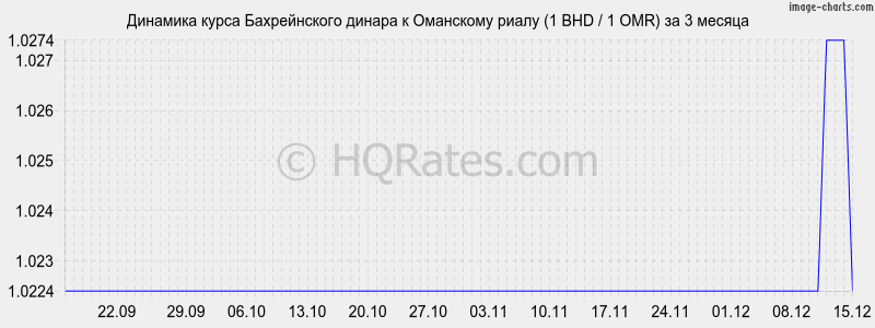 �������� ����� ������������ ������ � ��������� ����� (1 BHD / 1 OMR) �� 3 ������
