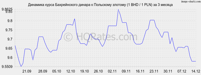 �������� ����� ������������ ������ � ������� (1 BHD / 1 PLN) �� 3 ������