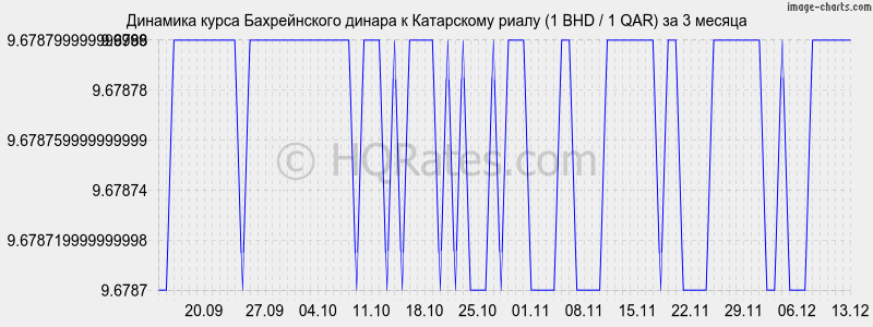 �������� ����� ������������ ������ � ���������� ����� (1 BHD / 1 QAR) �� 3 ������