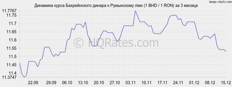 �������� ����� ������������ ������ � ���������� ��� (1 BHD / 1 RON) �� 3 ������