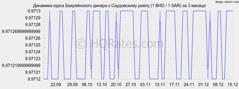 �������� ����� ������������ ������ � ����������� ����� (1 BHD / 1 SAR) �� 3 ������