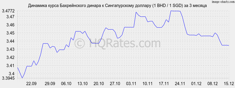 �������� ����� ������������ ������ � ������������� ������� (1 BHD / 1 SGD) �� 3 ������