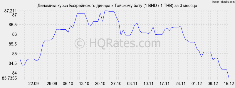 �������� ����� ������������ ������ � ���� (1 BHD / 1 THB) �� 3 ������