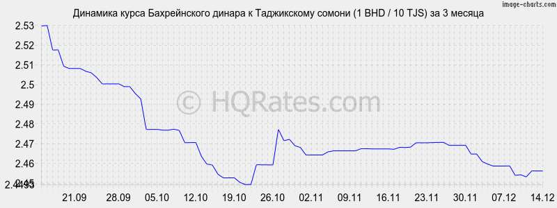 �������� ����� ������������ ������ � ������ (1 BHD / 10 TJS) �� 3 ������