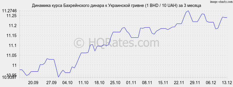       (1 BHD / 10 UAH)  3 