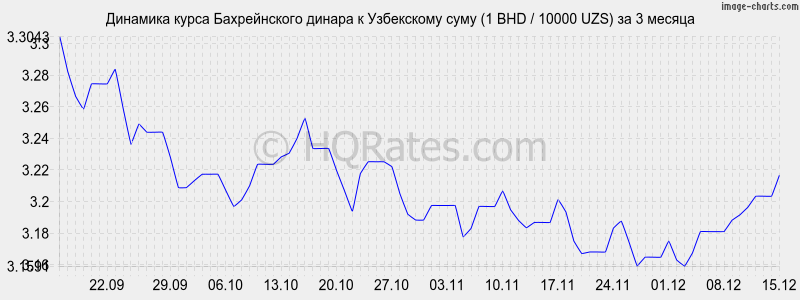 �������� ����� ������������ ������ � ���� (1 BHD / 10000 UZS) �� 3 ������