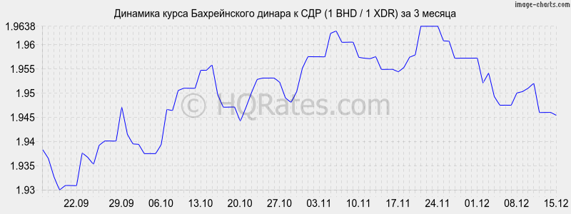 �������� ����� ������������ ������ � ��� (1 BHD / 1 XDR) �� 3 ������