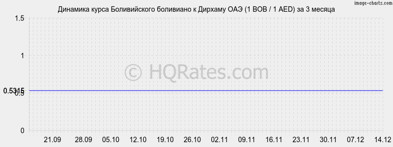 �������� ����� ������������ ��������� � ������� ��� (1 BOB / 1 AED) �� 3 ������