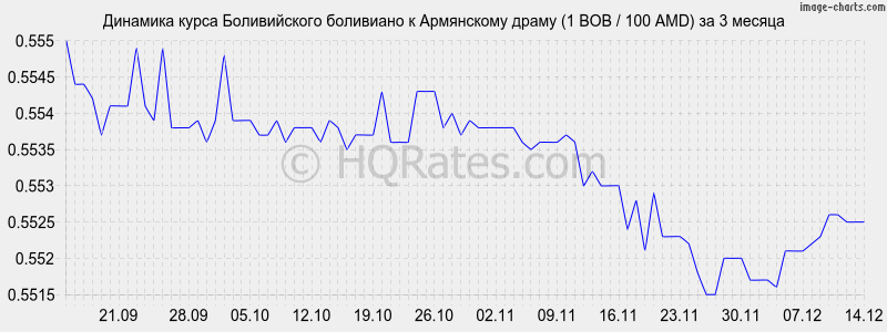 �������� ����� ������������ ��������� � ����� (1 BOB / 100 AMD) �� 3 ������
