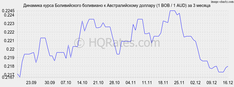 �������� ����� ������������ ��������� � �������������� ������� (1 BOB / 1 AUD) �� 3 ������