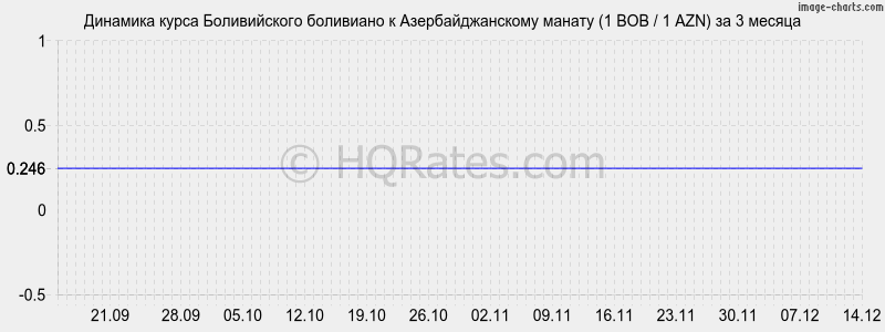 �������� ����� ������������ ��������� � ���������������� ������ (1 BOB / 1 AZN) �� 3 ������