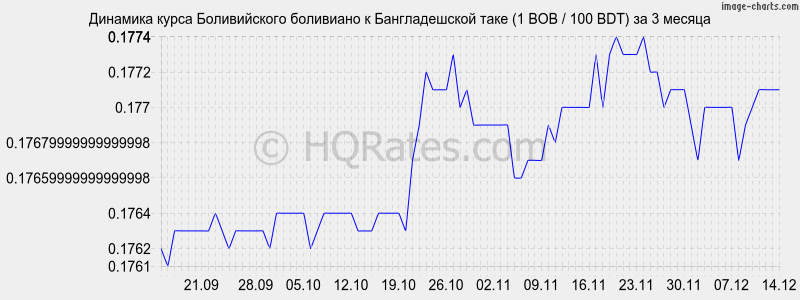 �������� ����� ������������ ��������� � ������������� ���� (1 BOB / 100 BDT) �� 3 ������