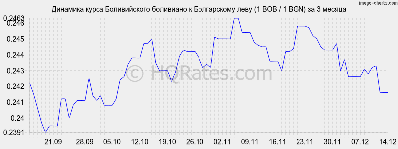 �������� ����� ������������ ��������� � ���� (1 BOB / 1 BGN) �� 3 ������