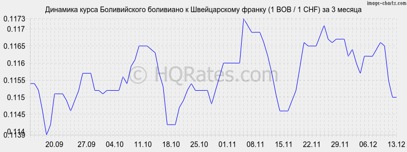 �������� ����� ������������ ��������� � ������������ ������ (1 BOB / 1 CHF) �� 3 ������