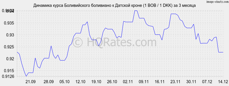 �������� ����� ������������ ��������� � ������� ����� (1 BOB / 1 DKK) �� 3 ������
