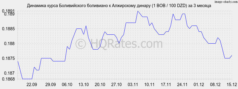 �������� ����� ������������ ��������� � ���������� ������ (1 BOB / 100 DZD) �� 3 ������