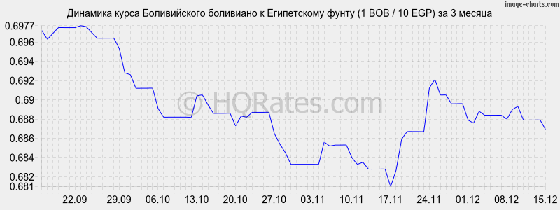 �������� ����� ������������ ��������� � ����������� ����� (1 BOB / 10 EGP) �� 3 ������