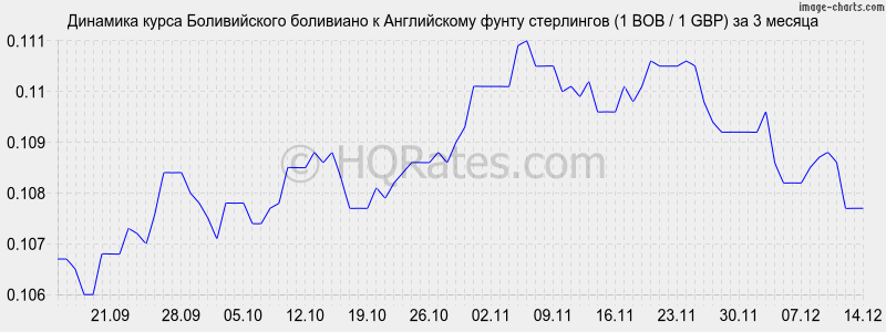 �������� ����� ������������ ��������� � ����� ���������� (1 BOB / 1 GBP) �� 3 ������