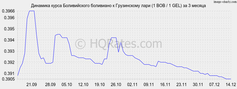 �������� ����� ������������ ��������� � ���� (1 BOB / 1 GEL) �� 3 ������