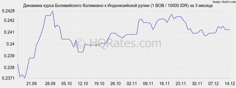 �������� ����� ������������ ��������� � ������������� ����� (1 BOB / 10000 IDR) �� 3 ������