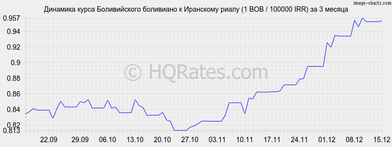 �������� ����� ������������ ��������� � ��������� ����� (1 BOB / 100000 IRR) �� 3 ������
