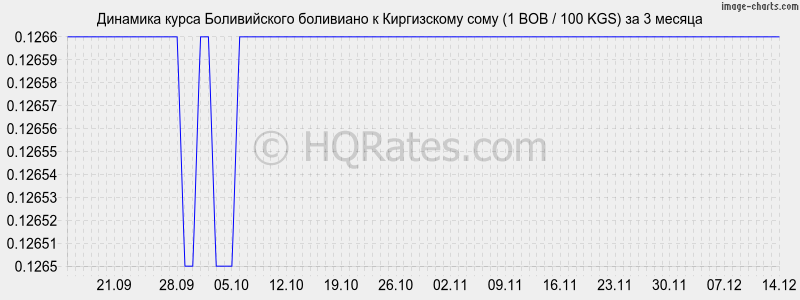 �������� ����� ������������ ��������� � ���� (1 BOB / 100 KGS) �� 3 ������