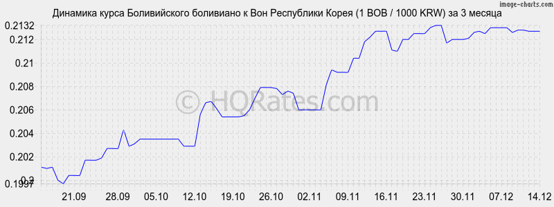 �������� ����� ������������ ��������� � ���� (1 BOB / 1000 KRW) �� 3 ������