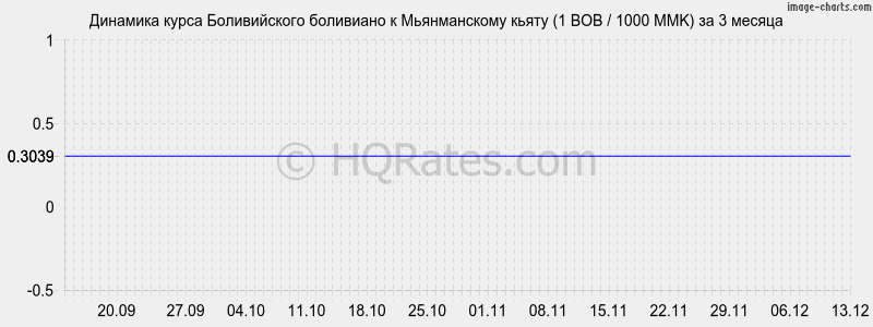 �������� ����� ������������ ��������� � ������������ ����� (1 BOB / 1000 MMK) �� 3 ������