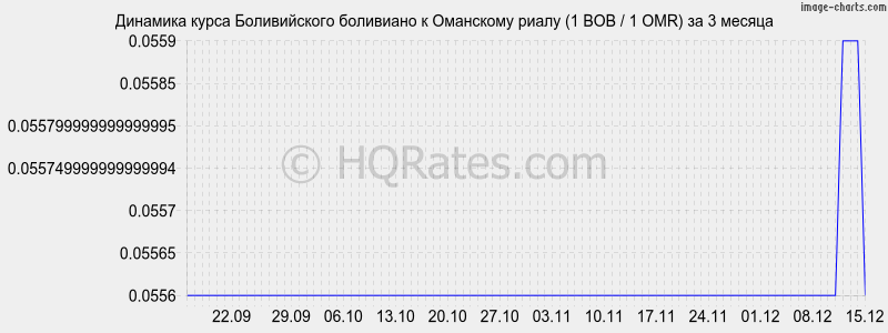 �������� ����� ������������ ��������� � ��������� ����� (1 BOB / 1 OMR) �� 3 ������