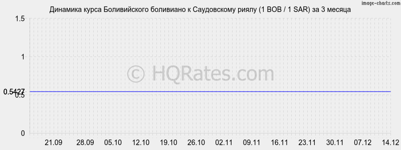 �������� ����� ������������ ��������� � ����������� ����� (1 BOB / 1 SAR) �� 3 ������