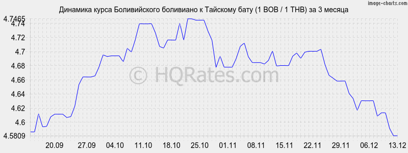 �������� ����� ������������ ��������� � ���� (1 BOB / 1 THB) �� 3 ������