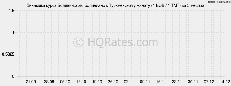 �������� ����� ������������ ��������� � ������������ ������ (1 BOB / 1 TMT) �� 3 ������