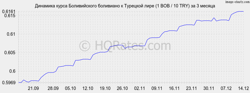 �������� ����� ������������ ��������� � �������� ���� (1 BOB / 10 TRY) �� 3 ������