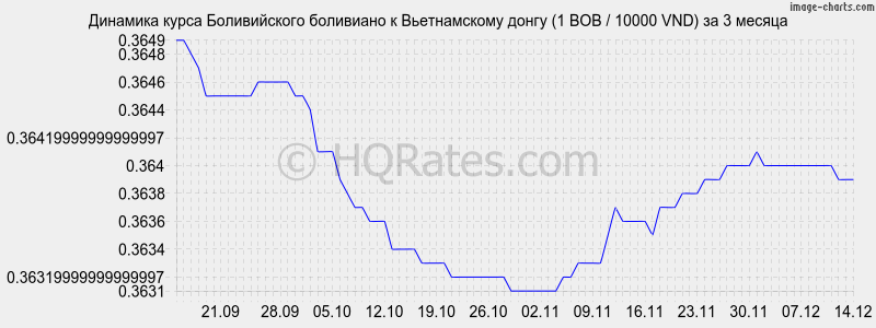 �������� ����� ������������ ��������� � ������������ ����� (1 BOB / 10000 VND) �� 3 ������